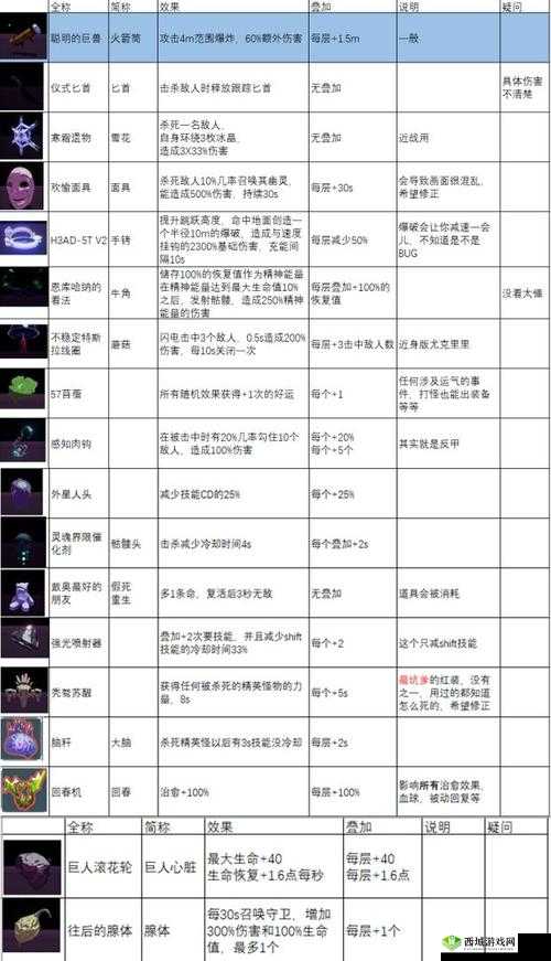 雨中冒险2月亮道具详解：性价比排名及最佳道具推荐