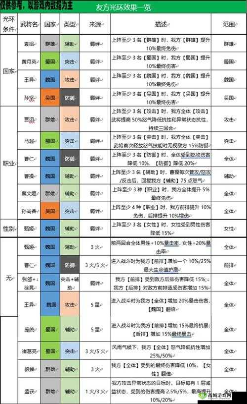 三国志幻想大陆郭嘉阵容搭配攻略详解