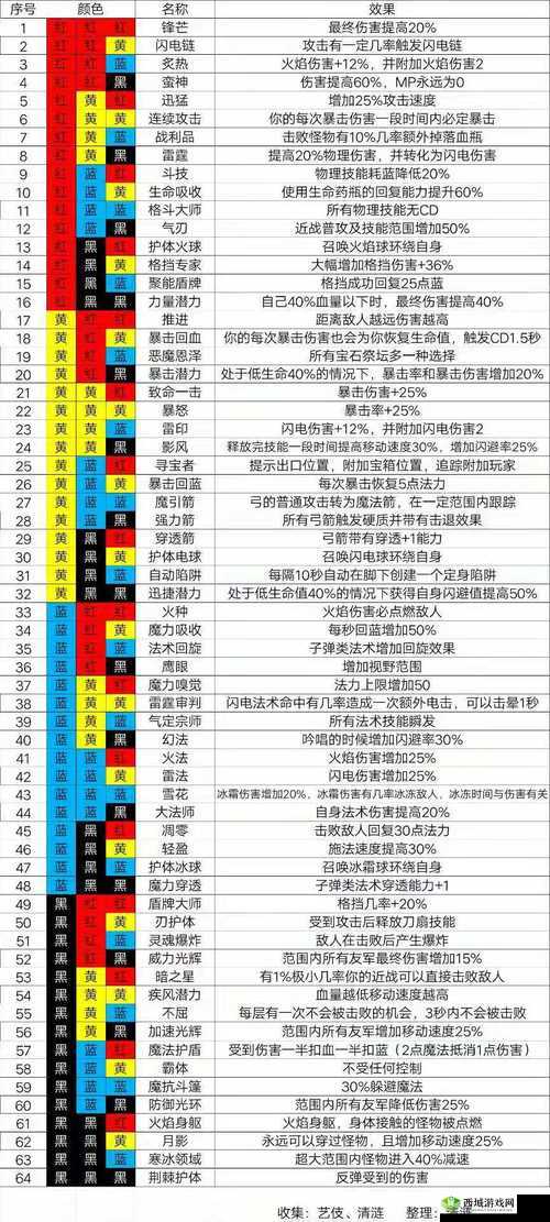 魔渊之刃：全角色属性解析