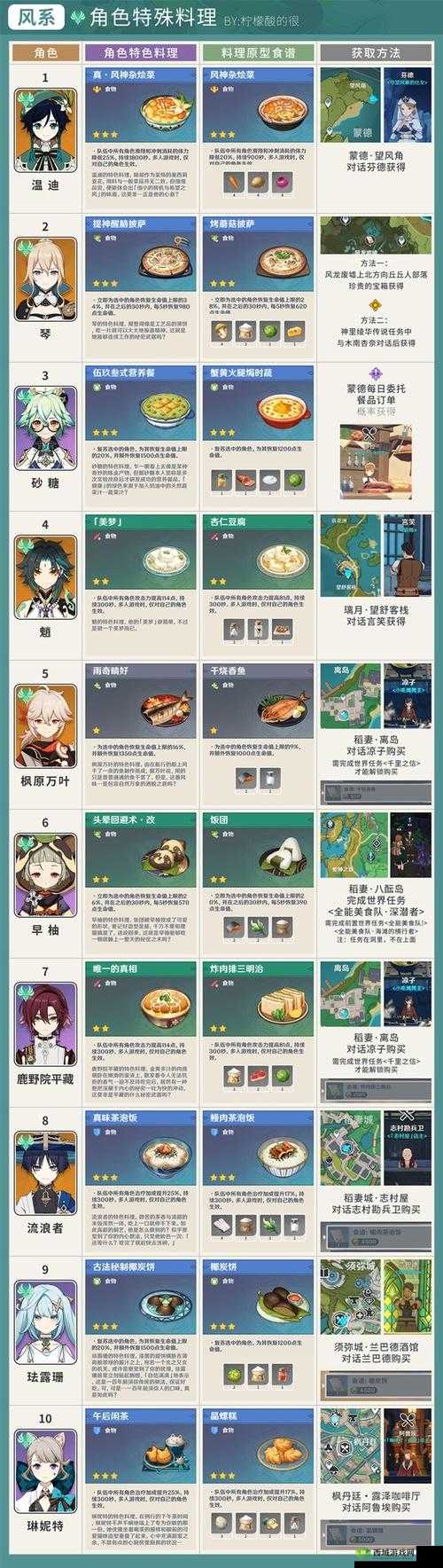 原神琴特殊料理介绍