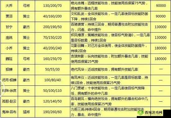 三国终极觉醒九霄怎么样,英雄技能属性介绍及其资源管理策略