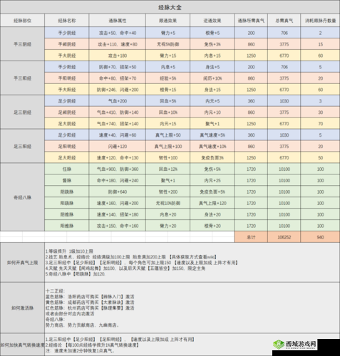 烟雨江湖经脉选择搭配全攻略